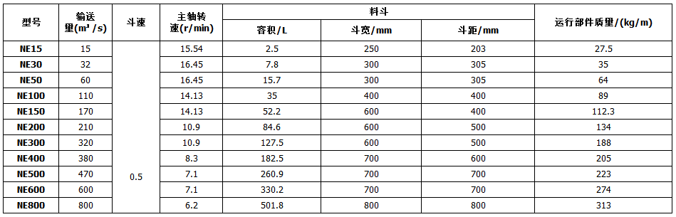 NE板鏈斗式提升機(jī)規(guī)格參見表